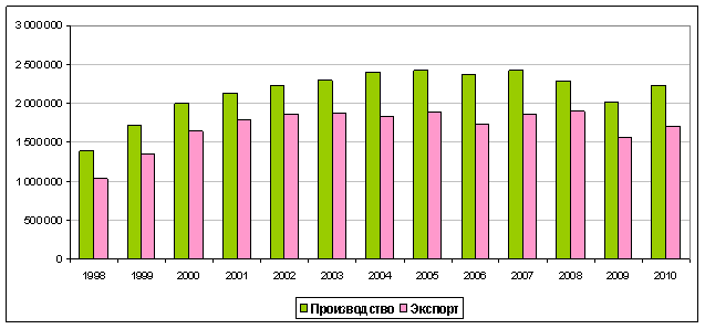 Сравнительная динамика производства и экспорта товарной целлюлозы из России в 1998-2010 гг., т 